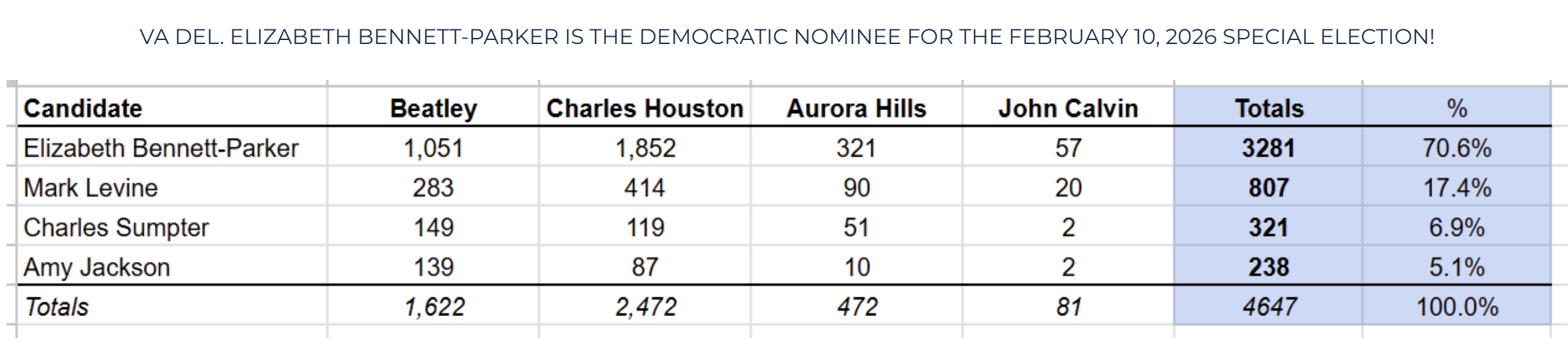 Firehouse election results Firehouse election results