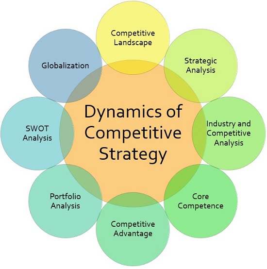 Focus strategy. Competitive Strategy. Dynamics of competitive Strategy. Strategic Management Dynamics. Competitive что означает.