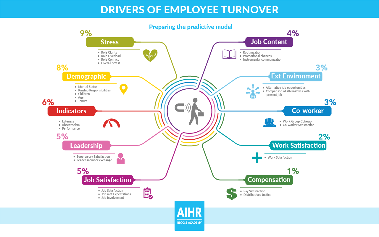 Employee turnover. Причины стресса на английском. Аналитика. Стресс драйв в управлении персоналом.