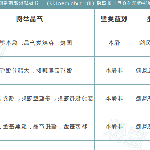 1、理財產品收益計算公式