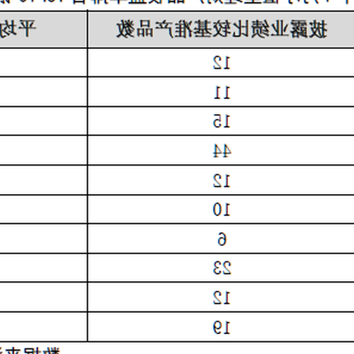 2、銀行理財產品排名