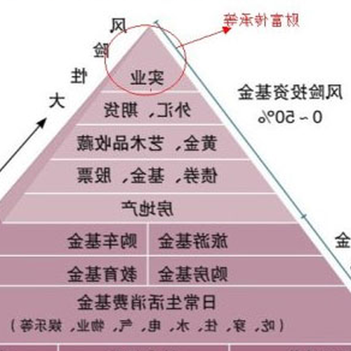 3、最安全的理財投資方式有哪些