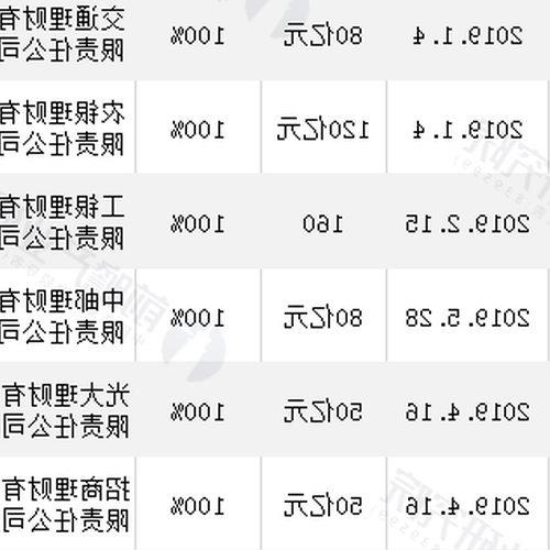 1、全國第三方理財公司排名前20的公司有哪些