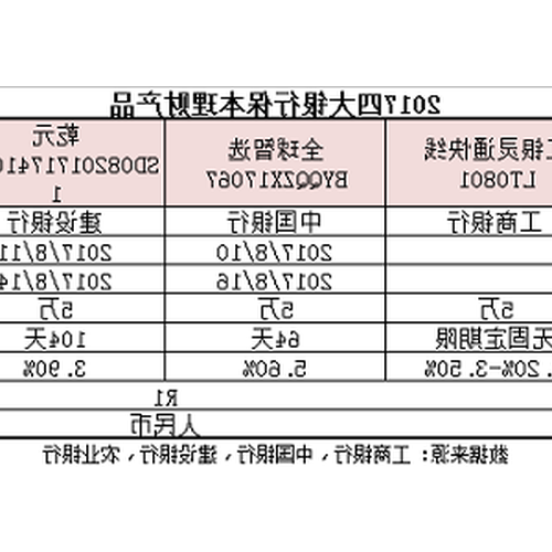 3、銀行理財還有保障嗎？ 