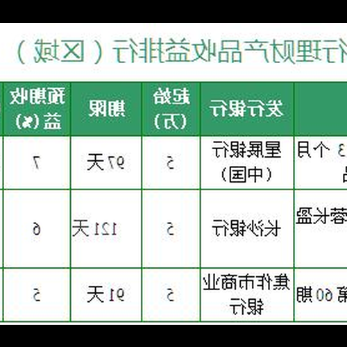 2、哪種銀行理財產品收益率最高，最安全 