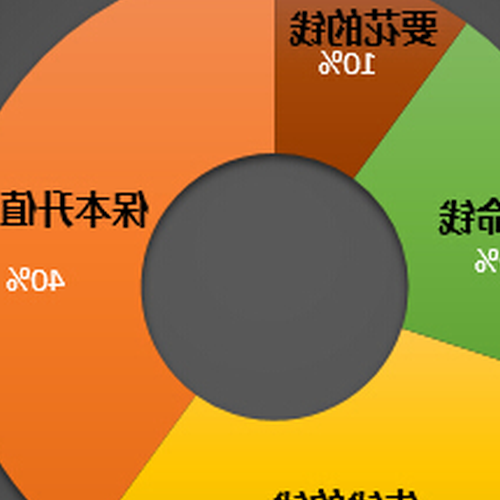 3、理財規則分配方法