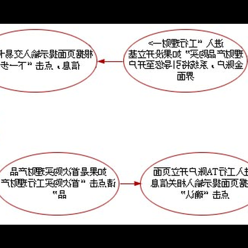 1、中國銀行個人投資理財證書的辦理流程是怎樣的?