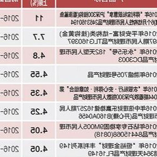 3、哪些理財產品更靠譜