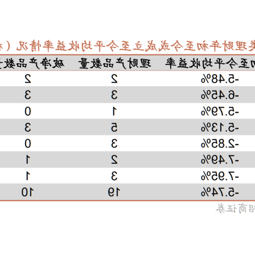 2、如何計算理財產品的預期收益率