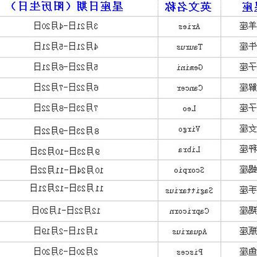 1、十二星座配對百分比表，星座表十二星座配對錶