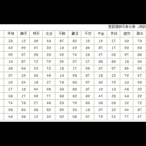2、十二星座排名