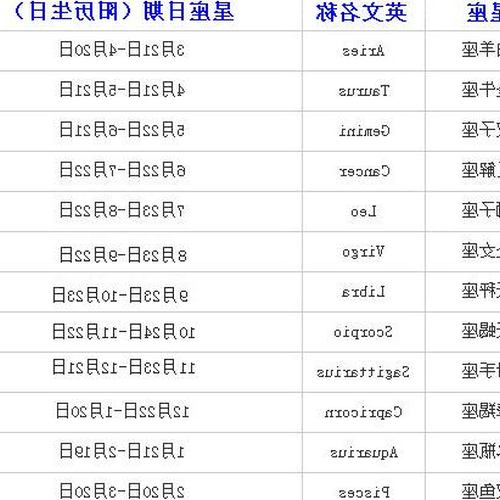 2、星座是按陰曆生日還是公曆生日？的？ 