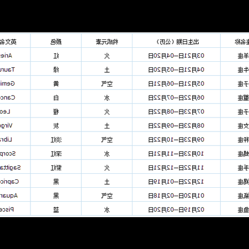 1、四月是什麼星座,四月出生的星座是什麼