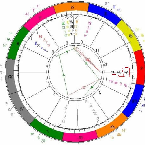 2、幫助計算上升星座和上升星座的特徵