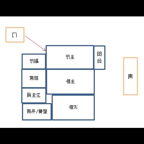 1、怎麼看房子的朝向與風水生肖的關係