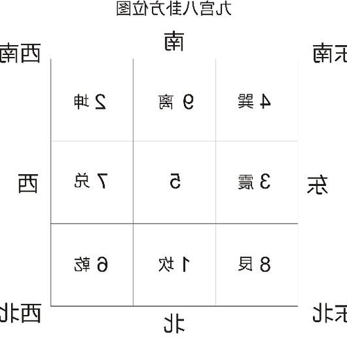 4．分析：什麼是八圖九宮風水圖？ 