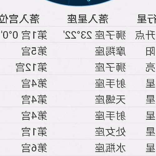 3、獅子座太陽星座查詢表,查詢上升星座、太陽星座、月亮星座和宮位