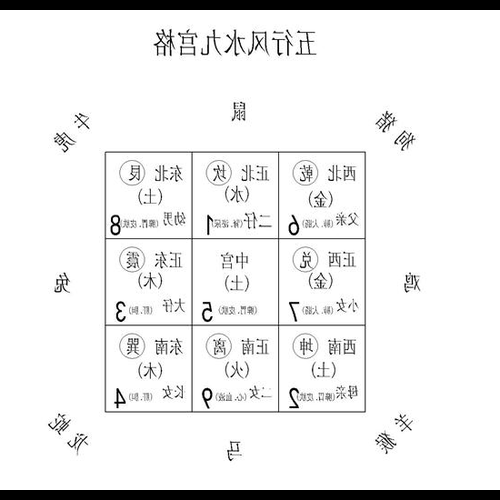 3、〖洛書九宮圖〗風水知識:九宮中的飛星是什麼