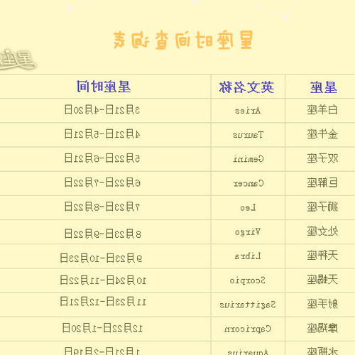 3、出生日期可以從星座逆推算出來嗎?