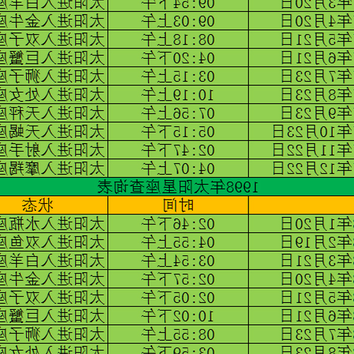 3、年五月生什麼星座