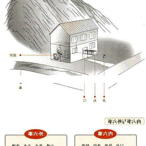 4、陽寨風水分析:陽寨風水公式