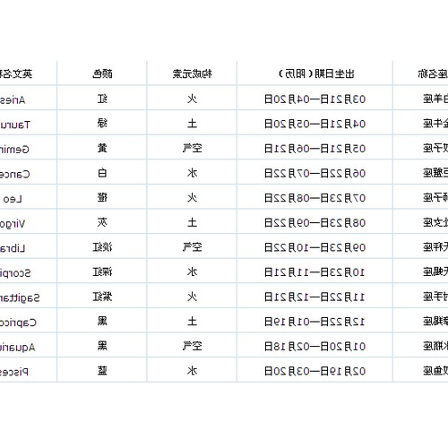 4、 5月28日生日的人是什麼星座