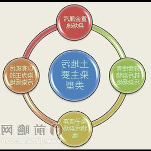 4.土地污染的類型和特點是什麼
