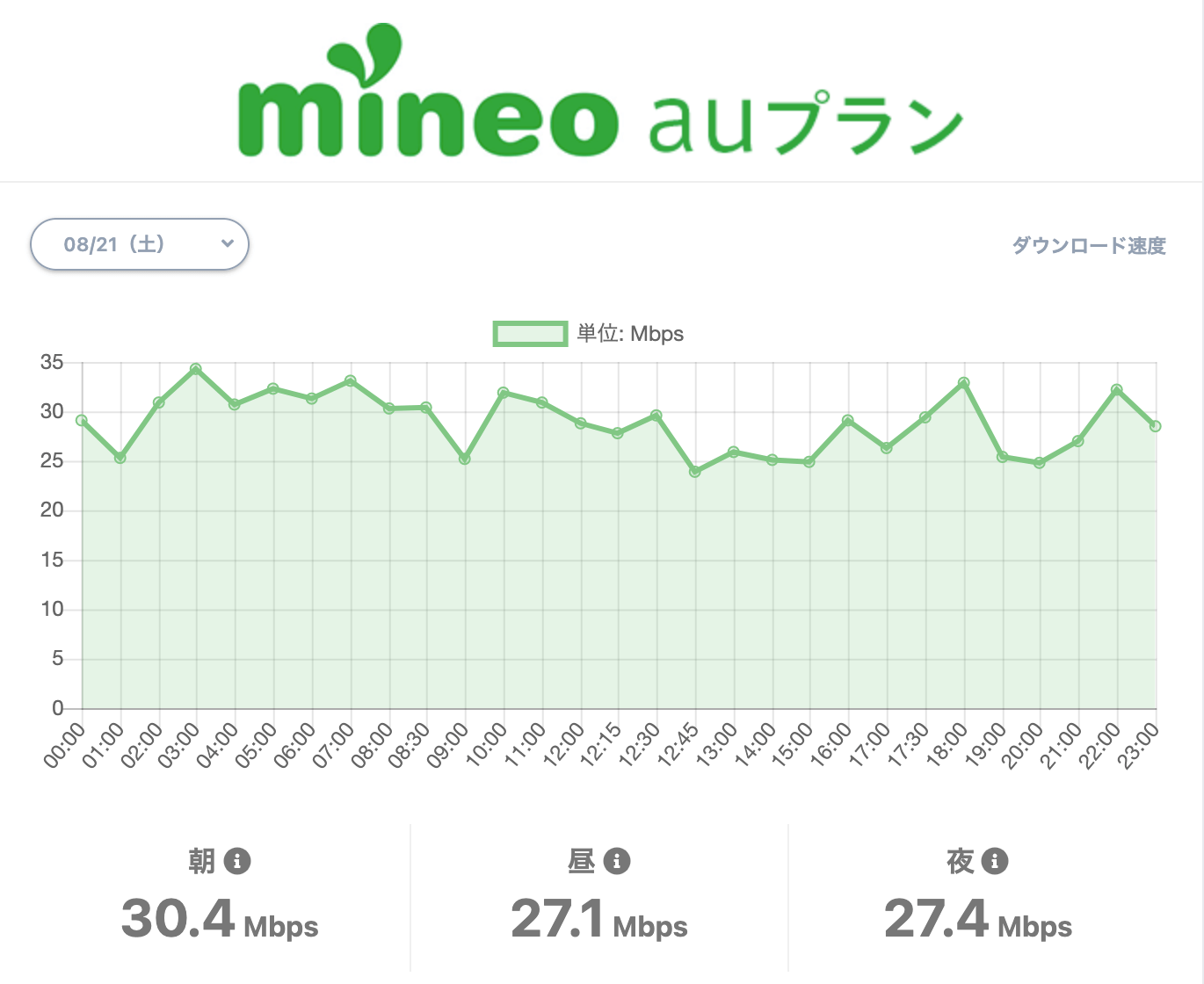 mineo(マイネオ)の通信速度について