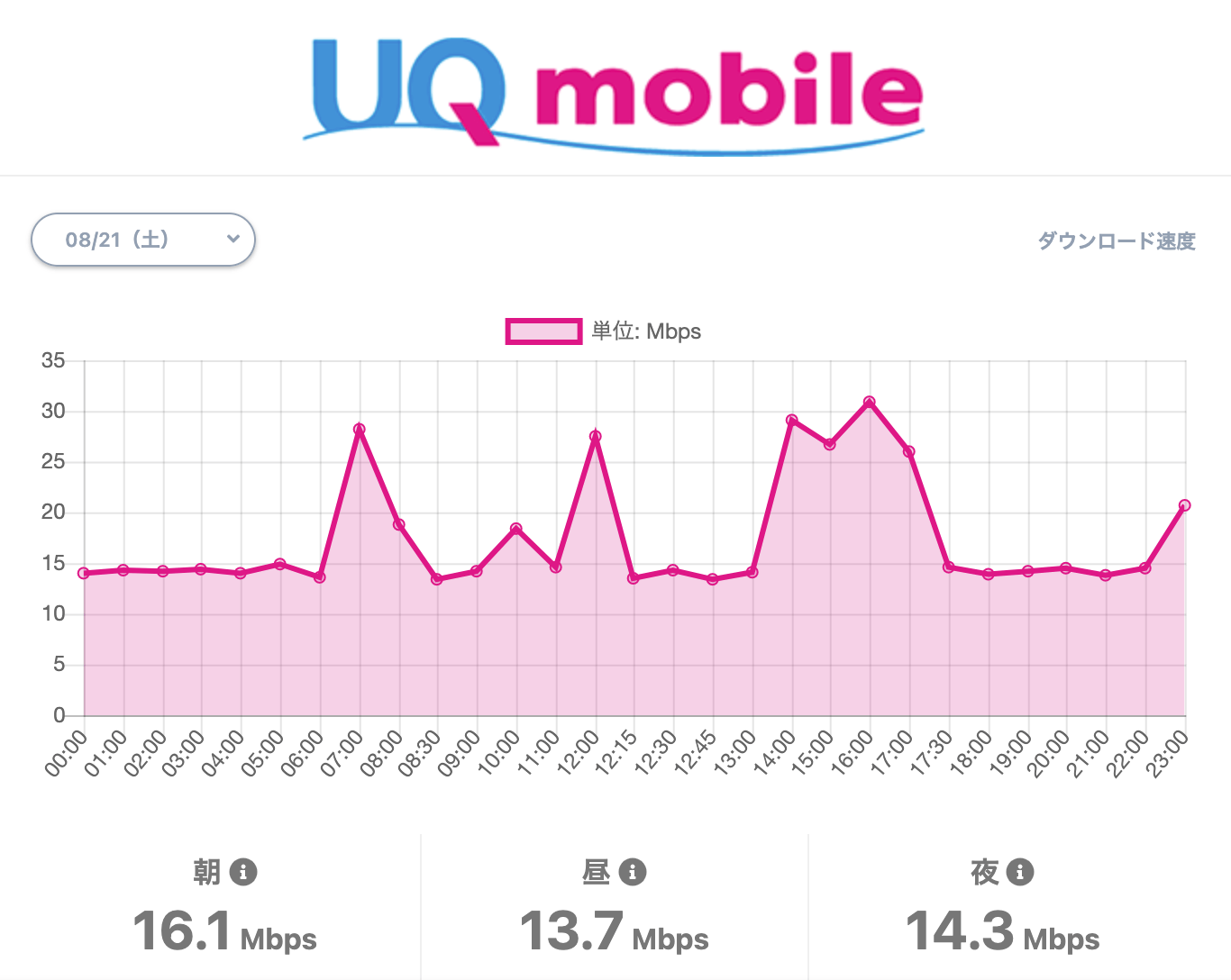 UQモバイルの通信速度について