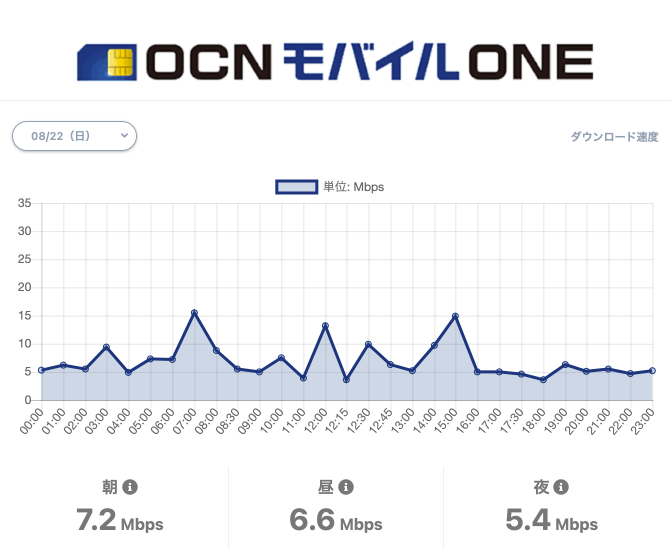 OCNモバイルONEの通信速度について