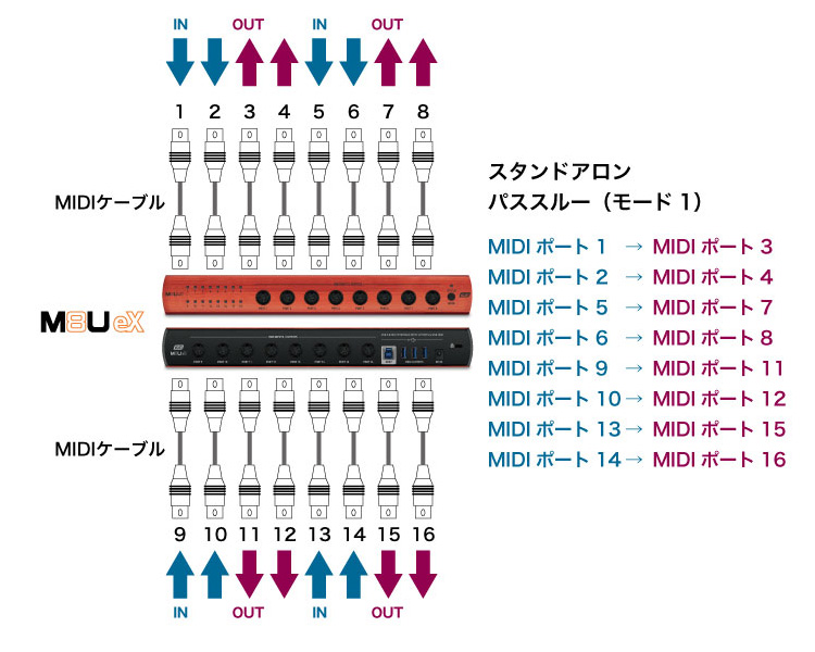 M8U eX MIDIインターフェース