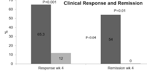 A graph displays the rates of clinical response and remission at week 4. Clinical response is 65.3% and remission is 54%.