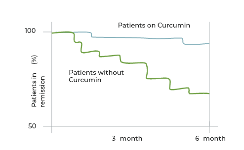 A graph shows that patients on curcumin maintain remission for longer than those without curcumin.