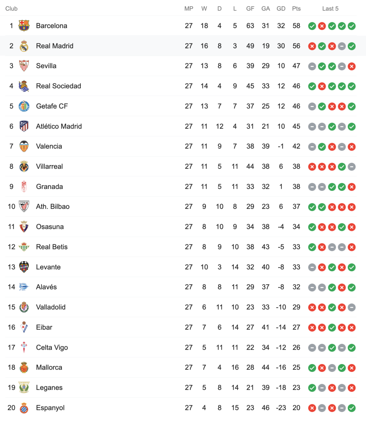 La liga jadvali. Турнирная таблица ла Лиги 2020. Испания ла лига 2021 2022 турнирная таблица. Ла лига таблица 2021-2022 турнирная таблица. Таблица чемпионата Испании по футболу 2021-2022.