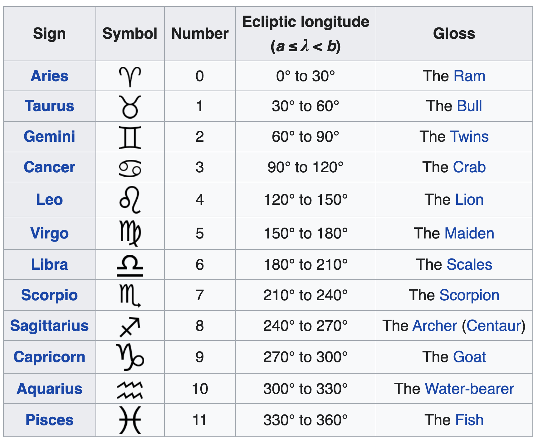 Gematria Reference | Days of the Week / Months of the Year / Astrology ...