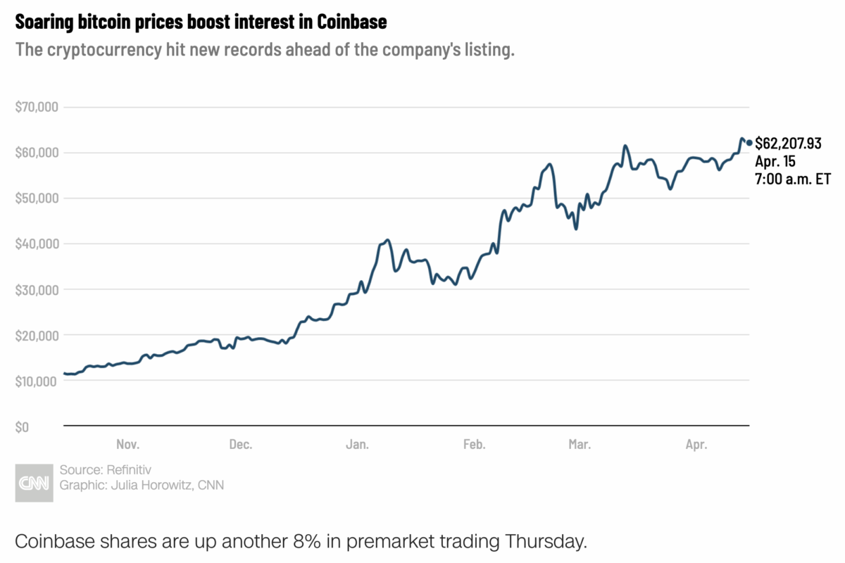 Coinbase makes Wall Street debut, April 14, 2021, in clear ...