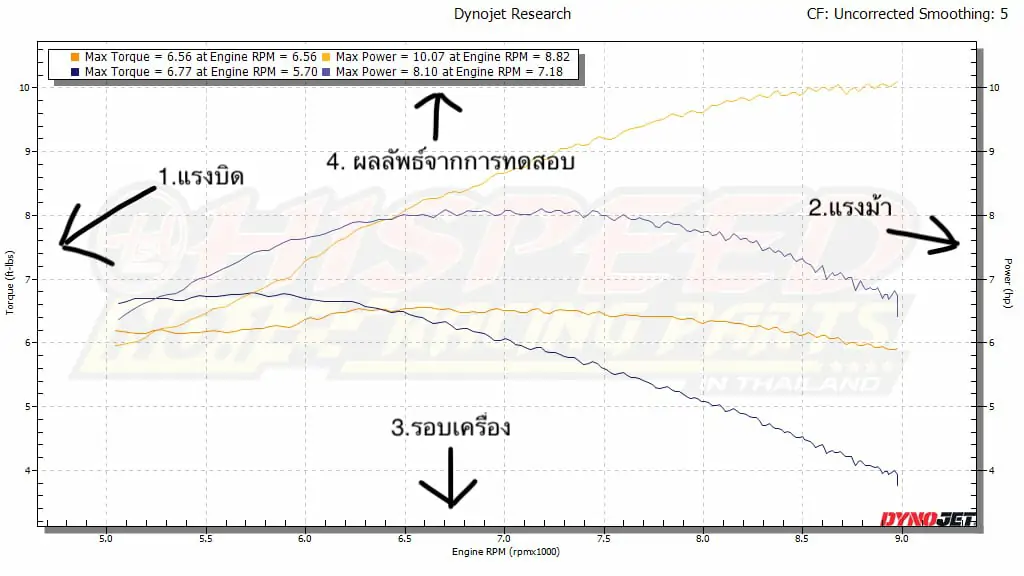 มาหัดอ่านกราฟแรงม้ากันเถอะ - อะไหล่รถมอเตอร์ไซค์ Hispeed มาหัดอ่านกราฟแรงม้ากันเถอะ - อะไหล่รถมอเตอร์ไซค์ Hispeed