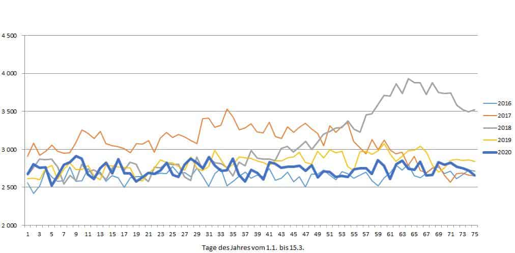 Sterblichkeit in Deutschland 2016 bis 2020 jeweils vom 01.01. bis zum 15.03.