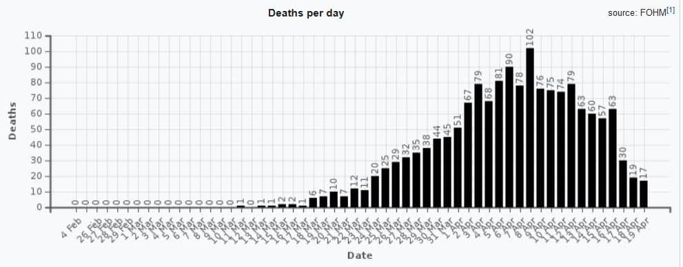 Testpositive Todesfälle in Schweden (FOHM/Wikipedia)