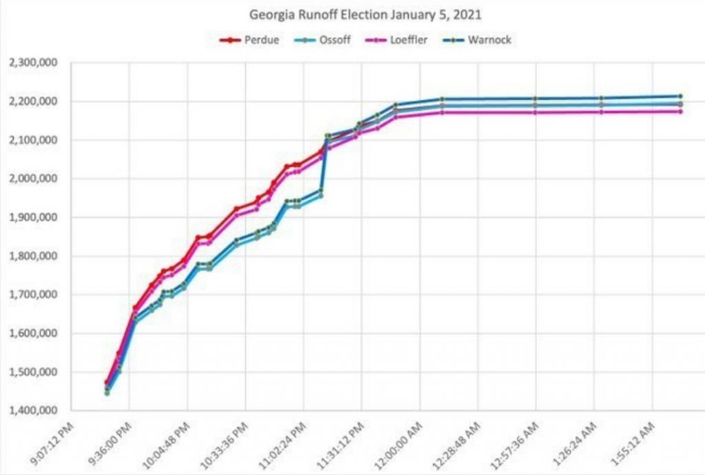 Auszählungsverlauf in Georgia 5. Januar 2021