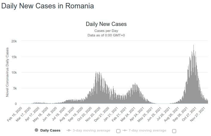 Neue CoVid-Fälle Rumänien - 10.12.2021
