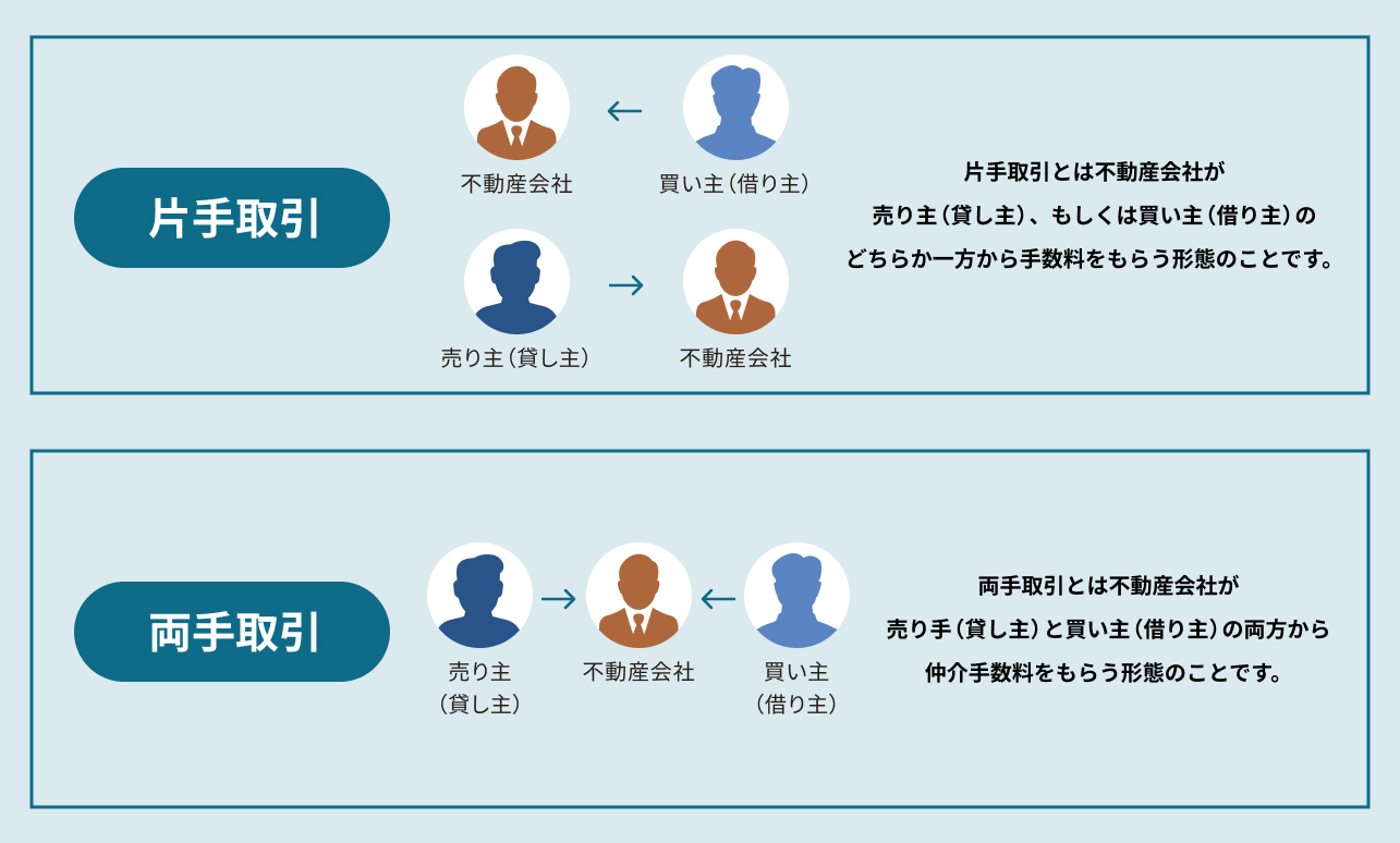 ● 片手取引 片手取引とは不動産会社が売り主（貸し主）、もしくは買い主（借り主）のどちらか一方から手数料をもらう形態のことです。 ● 両手取引 両手取引とは不動産会社が売り手（貸し主）と買い主（借り主）の両方から仲介手数料をもらう形態のことです。 両者を比較すると、両手取引の仲介手数料総額の方が、片手取引の場合より多くなるのが一般的です。