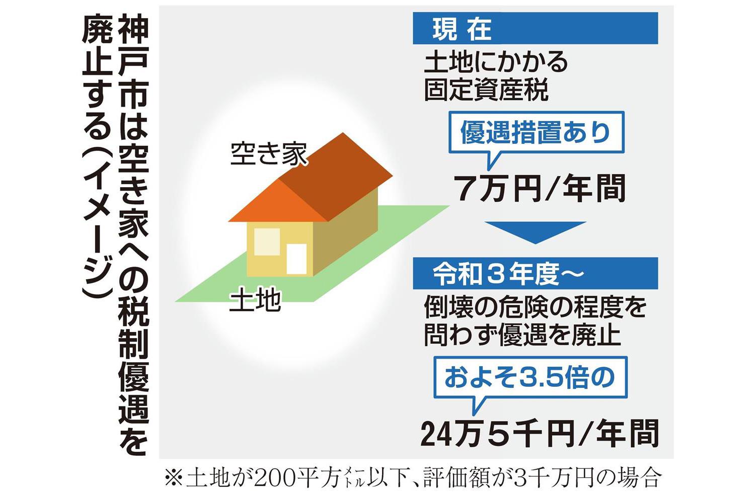 空き家への税制優遇廃止