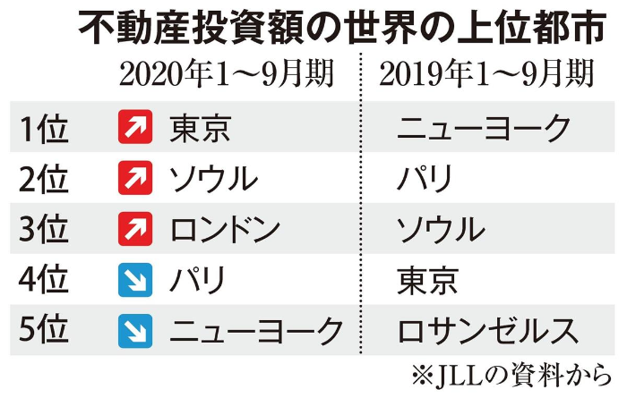 不動産投資額の世界の上位都市