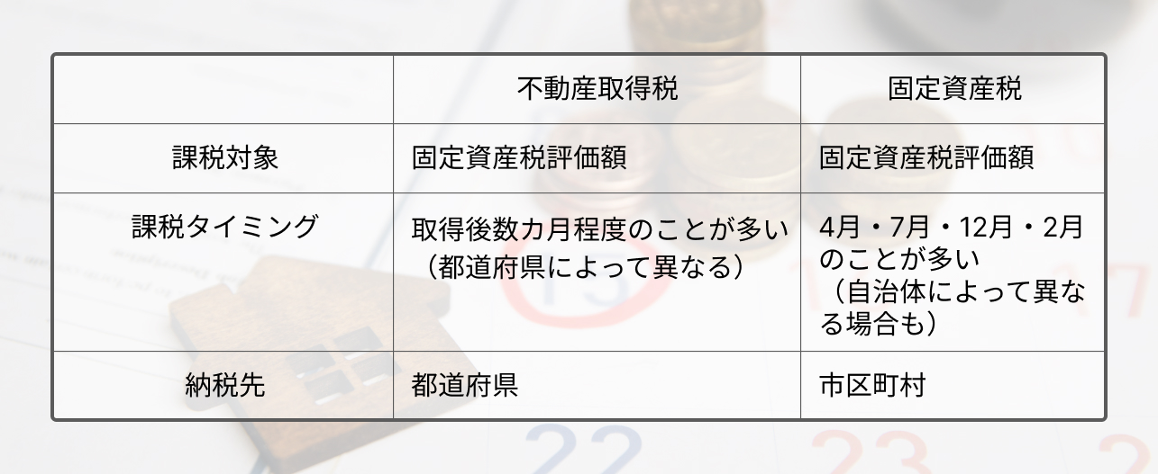  不動産取得税 固定資産税 課税対象 固定資産税評価額 固定資産税評価額 課税タイミング 取得後数カ月程度のことが多い（都道府県によって異なる） 4月・7月・12月・2月のことが多い （自治体によって異なる場合も） 納税先 都道府県 市区町村