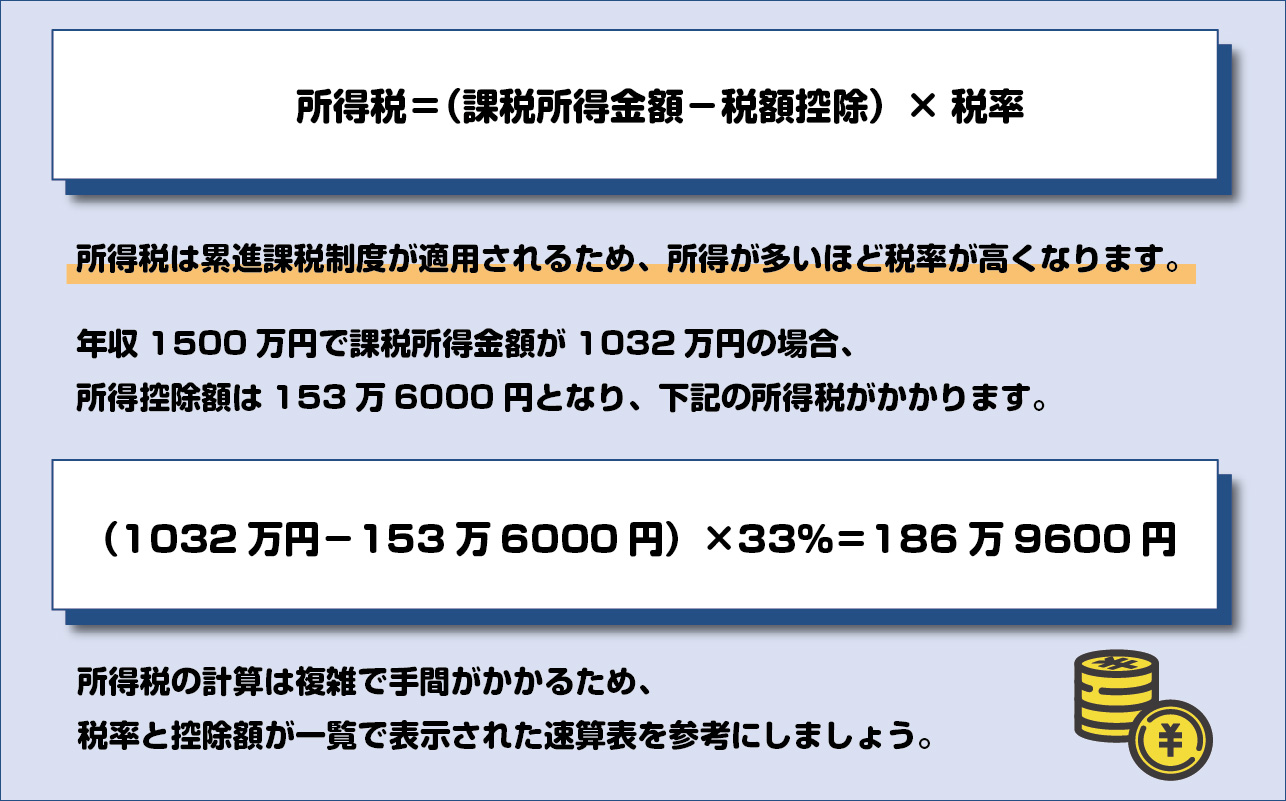 所得税は、収入から給与所得控除・所得金額調整控除・所得控除を差し引いた課税所得金額にかかる税金