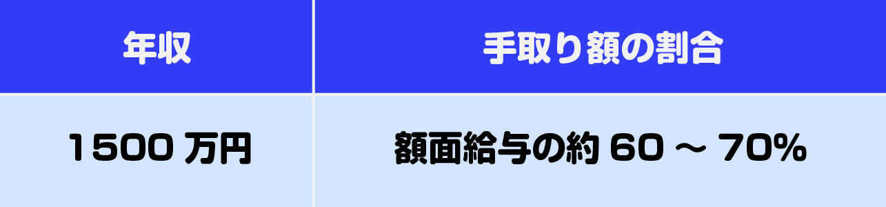 年収1500万円の手取り