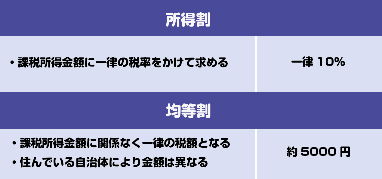 住民税には、「所得割」「均等割」の2種類があります