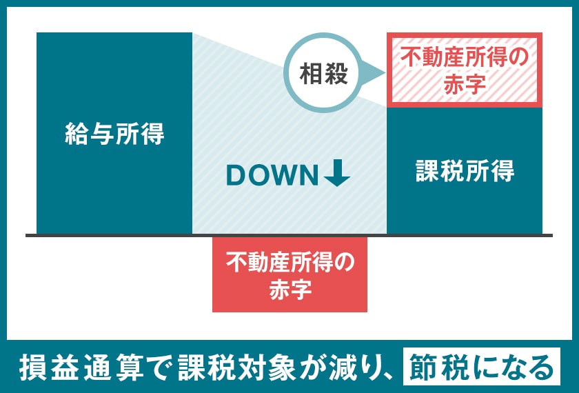 不動産所得で損益通算を行う目的は節税のため