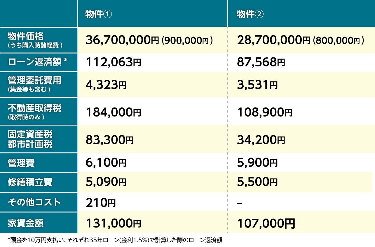 利回りシミュレーション